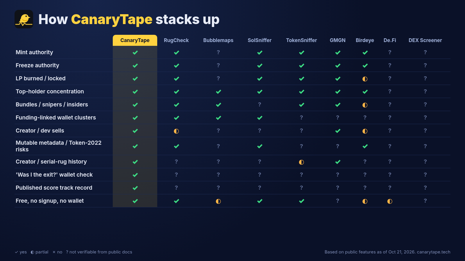 Comparison table image: CanaryTape and eight other Solana token risk tools, as of Oct 21, 2026